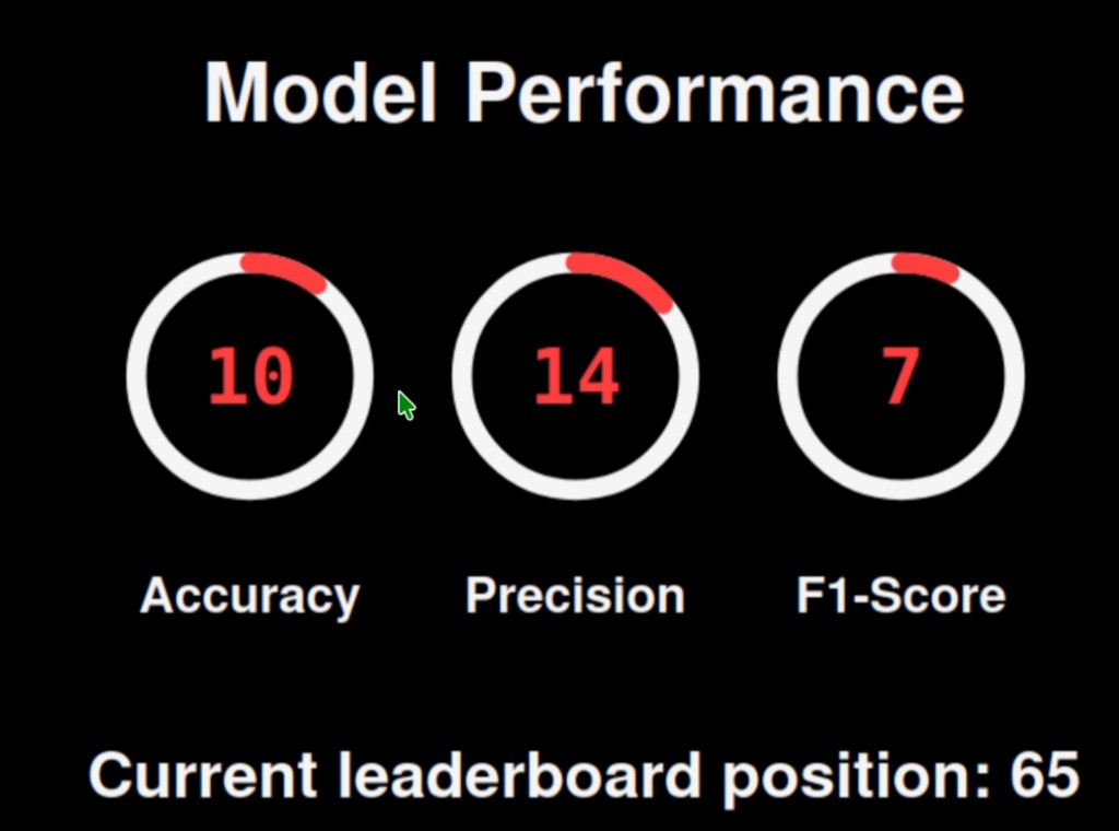 Model Performance: accuracy 10, precision 14, F1-score 7, leaderboard position 65 — proof the server evaluated my upload