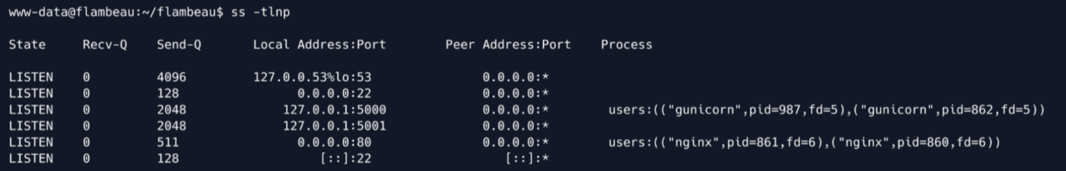ss -tlnp as www-data: nginx on :80 plus internal listeners on 127.0.0.1:5000 and 127.0.0.1:5001